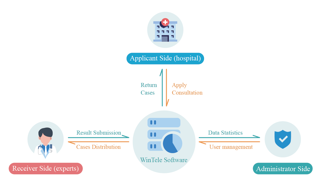 WinTele teleconsultation Software